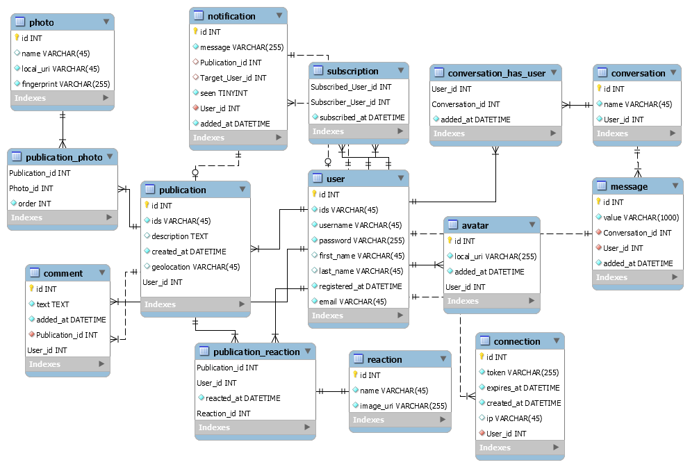 Database schema