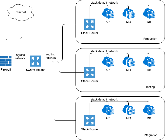 swarm-router