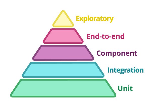 Test Pyramid