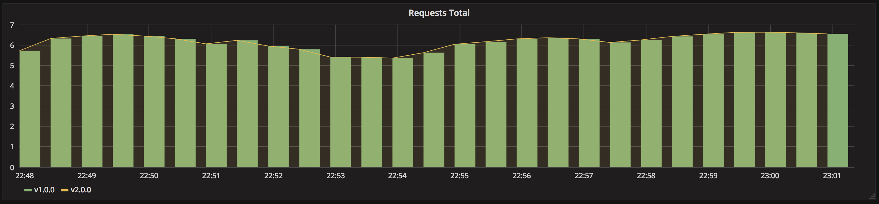 kubernetes shadow deployment