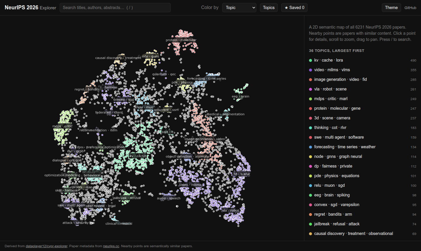 NeurIPS 2026 Explorer showing the full map with topic names and the topic list