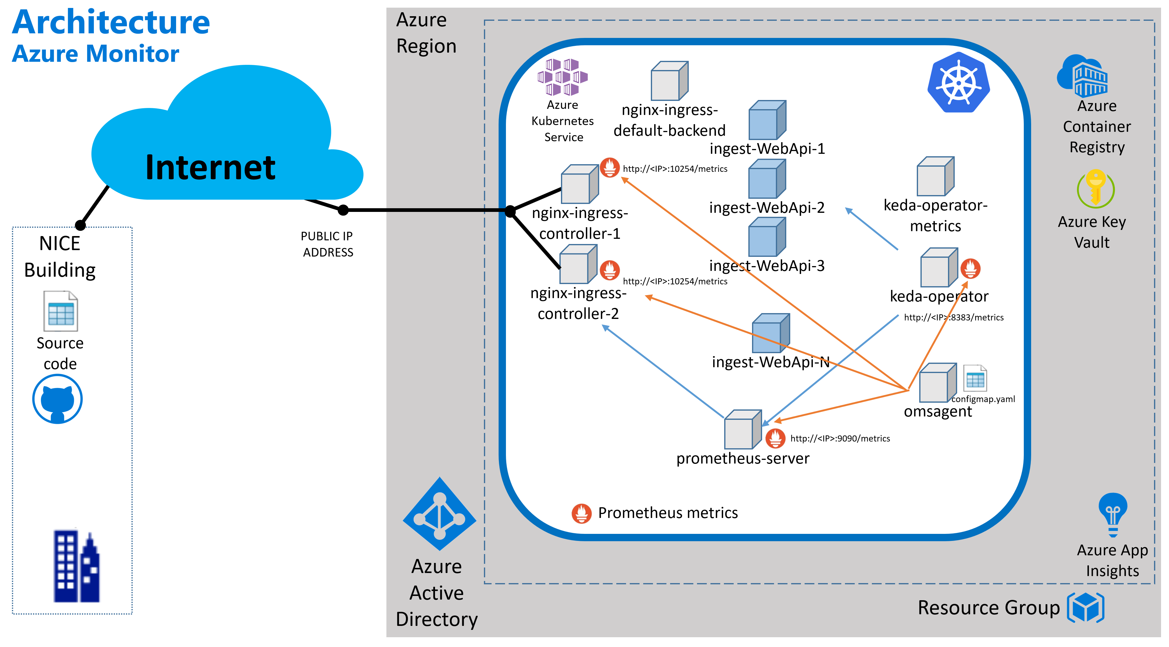 GitHub - flecoqui/TestFunctionRestAPI: Test scalability and monitoring ...