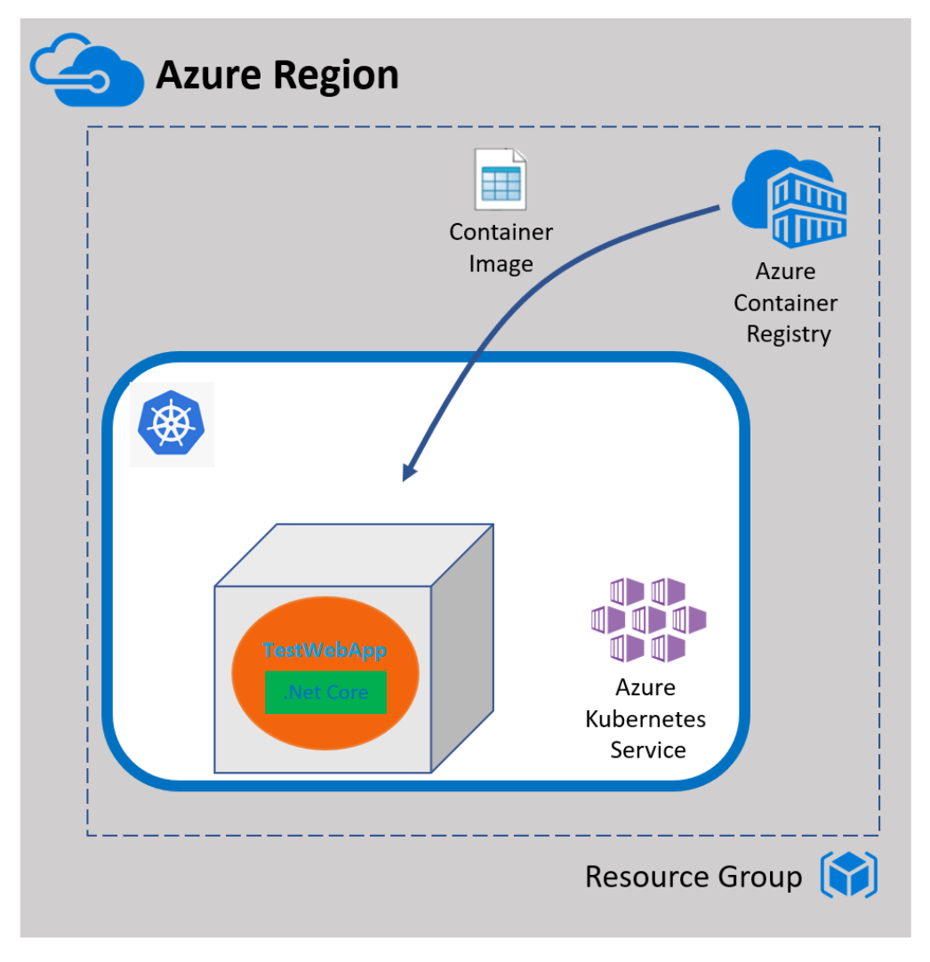 GitHub - flecoqui/TestRESTAPIServices: Test REST API Services hosted on ...