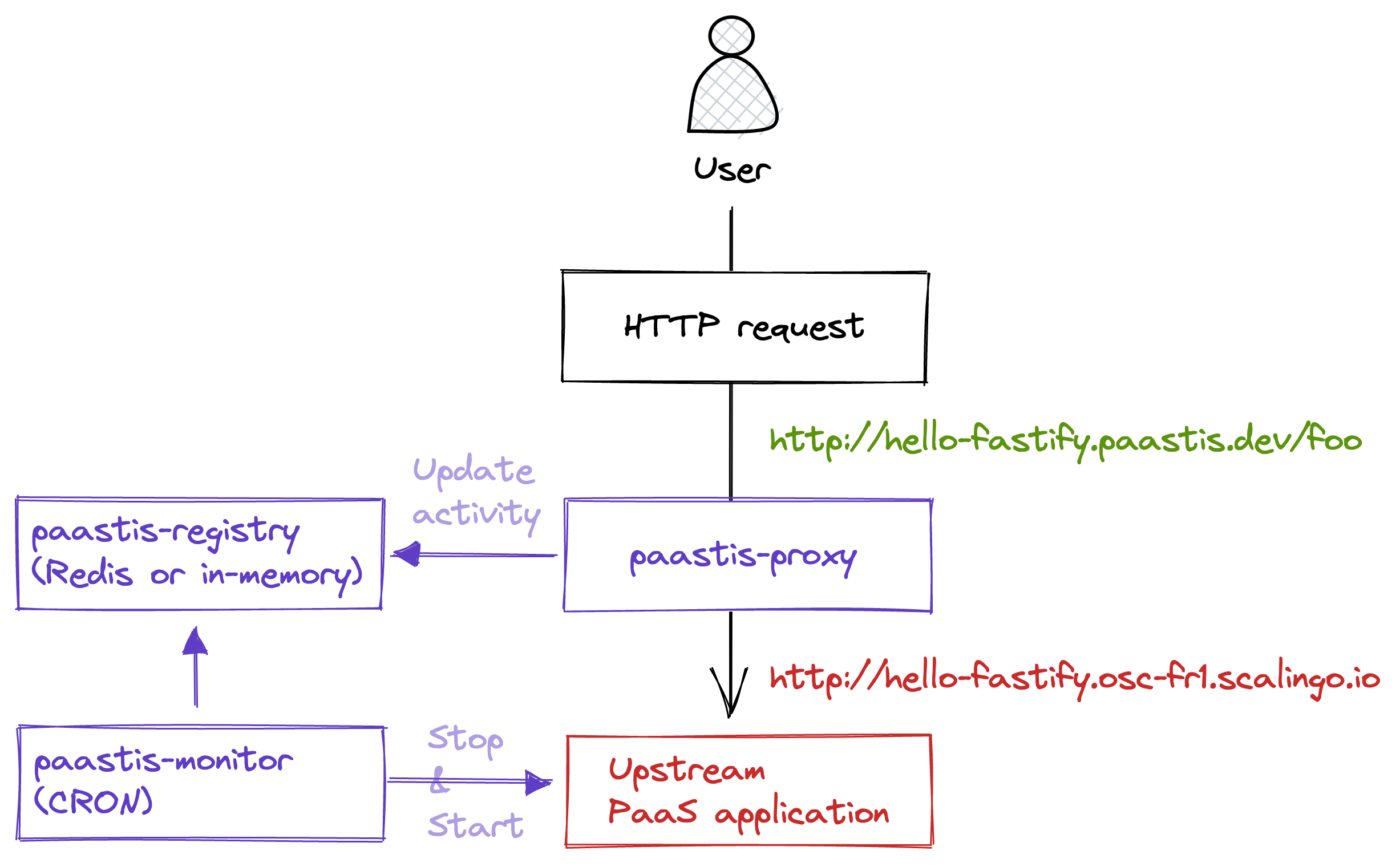 Paastis schema