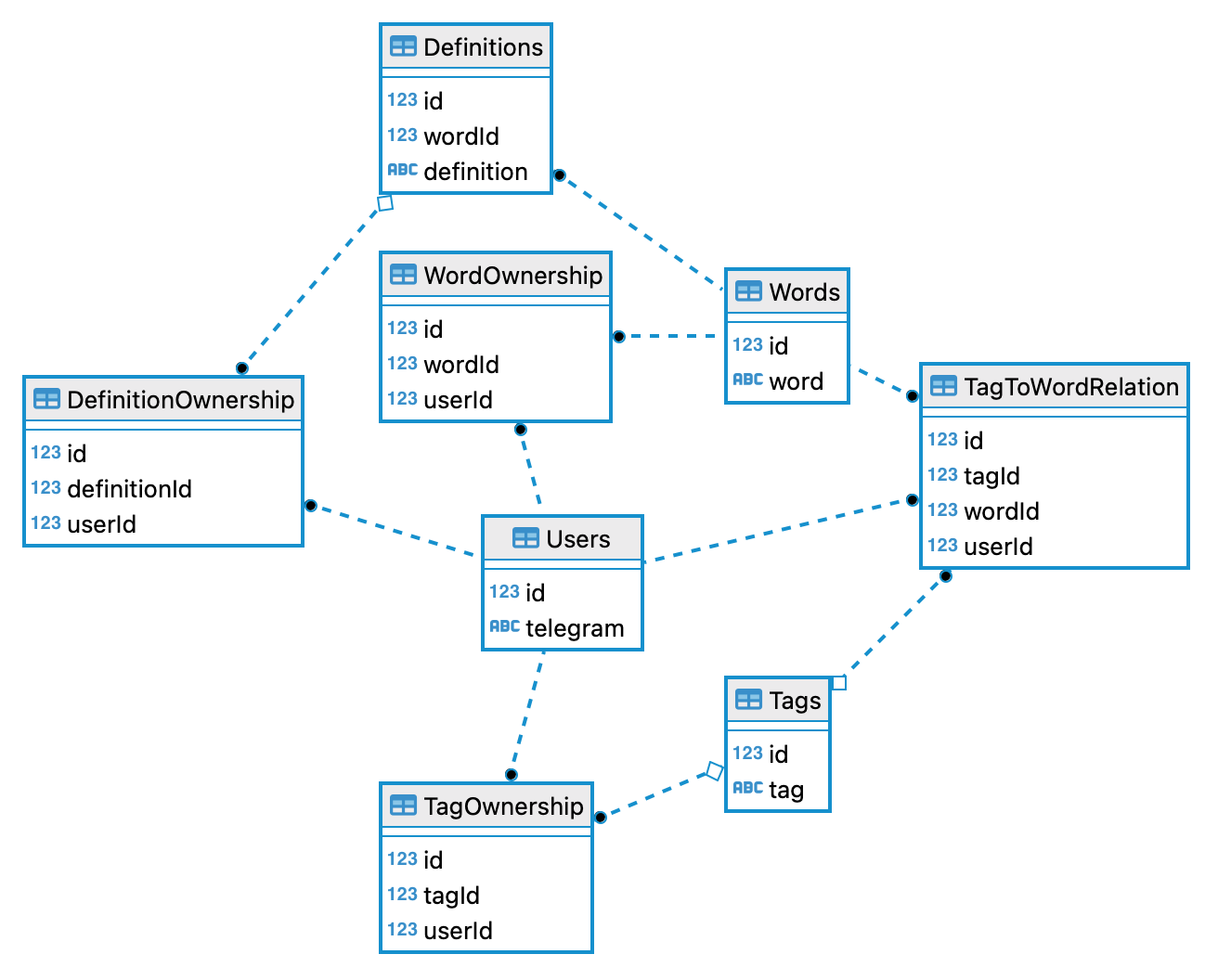 Database structure