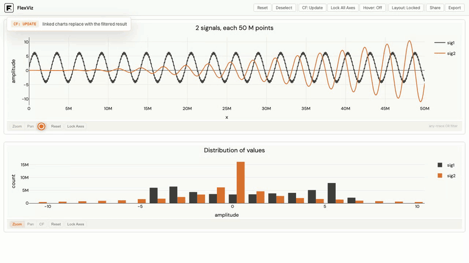 Cross-filter demo: brushing a range on a 100M-point line chart re-aggregates the linked histogram