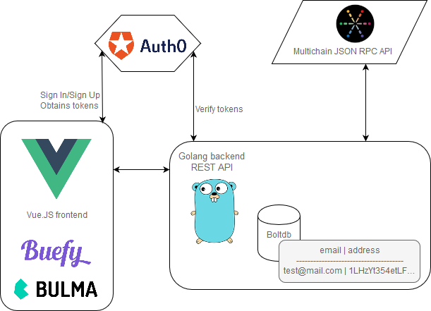 E-Coin architecture