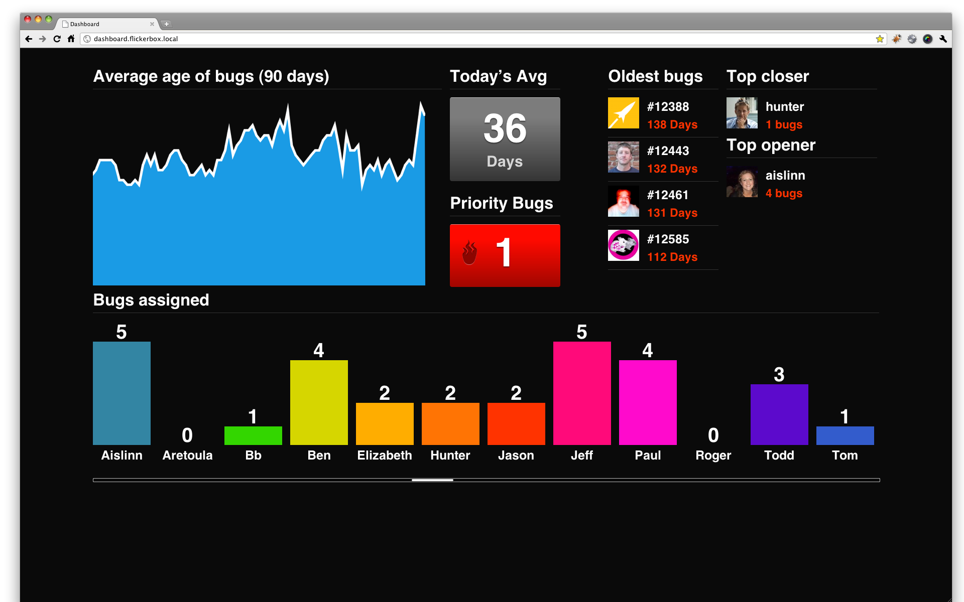 Dashboard Screenshot