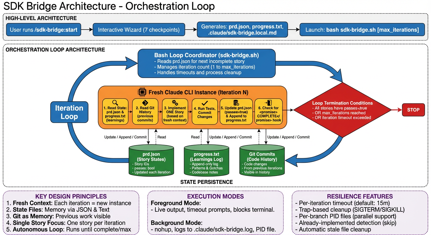 SDK Bridge Architecture