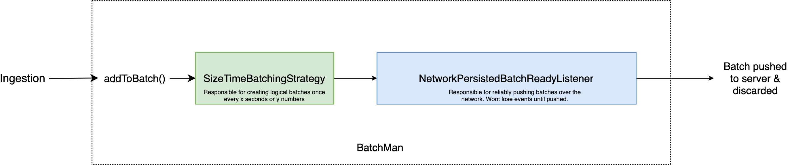 High level diagram Diagram