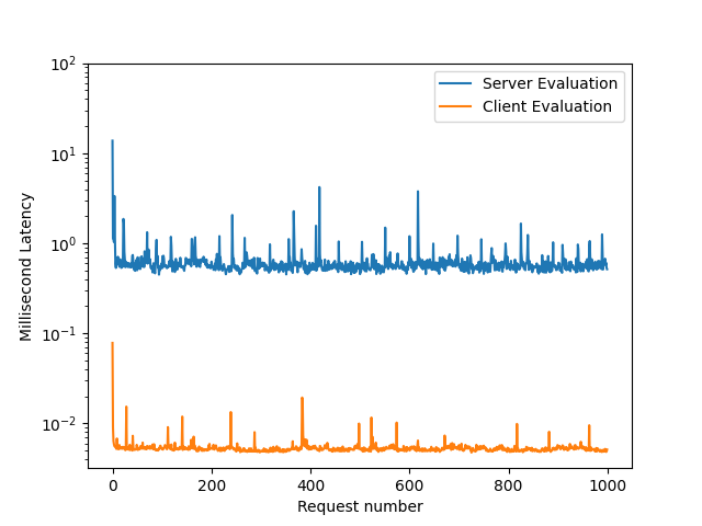 Performance Benchmarks