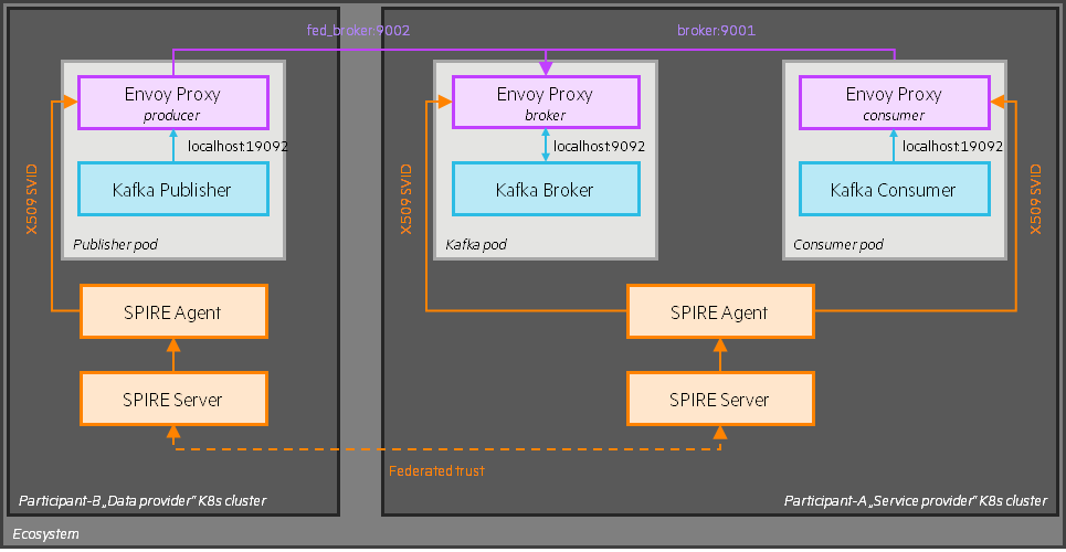 Kafka demo setup