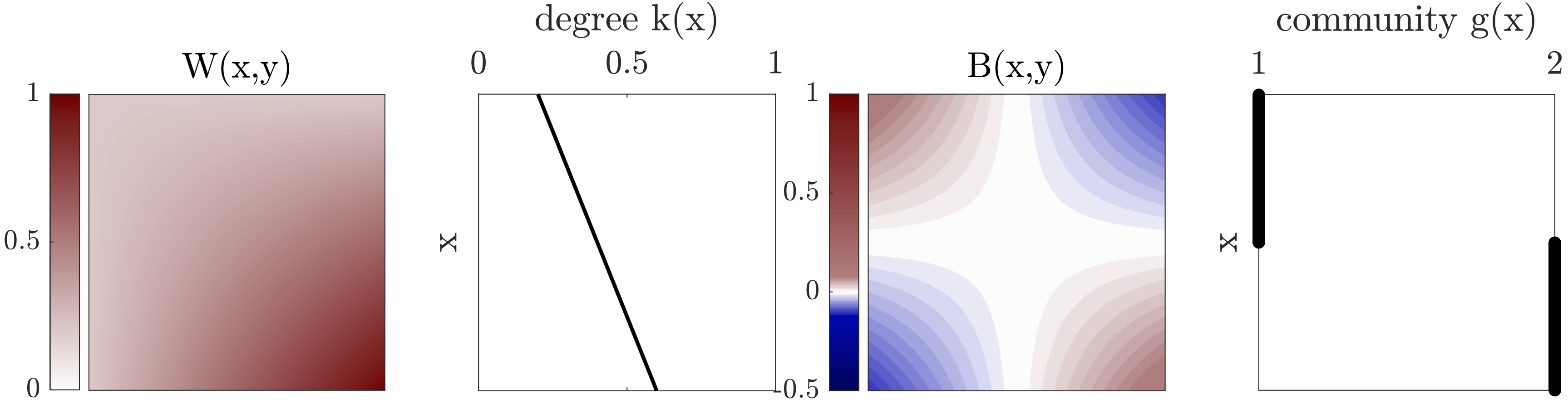 Modularity Maximisation For Graphons Papers With Code