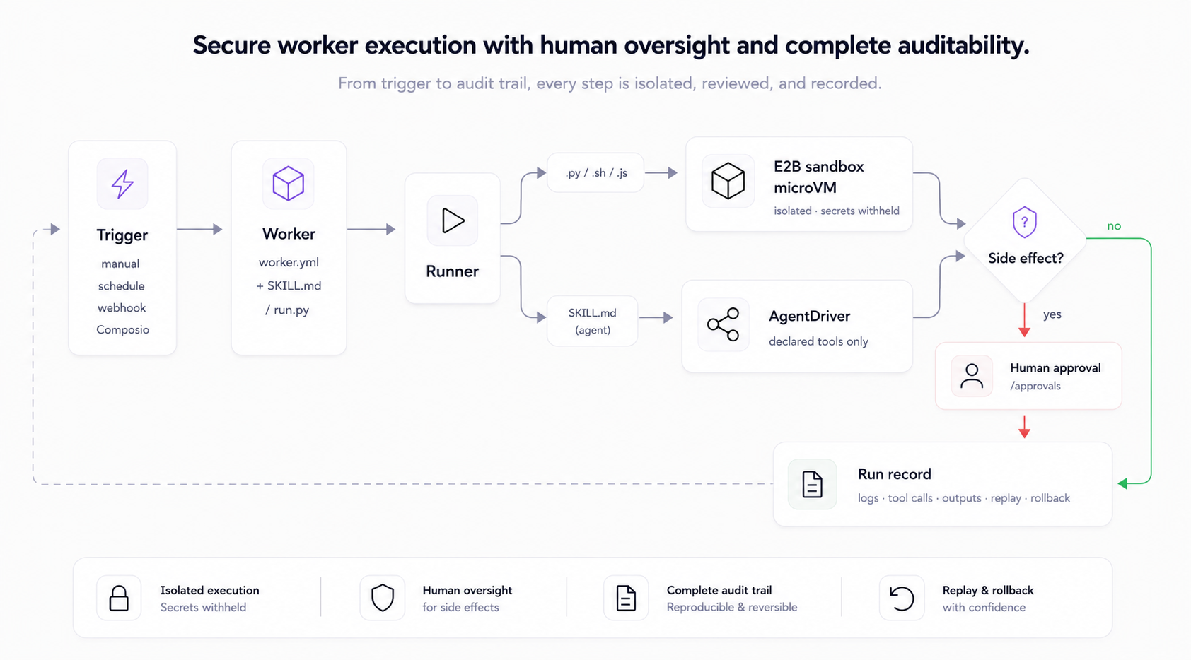 Floom worker runtime flow from trigger to worker, runner, sandbox or agent driver, side-effect approval, and run record