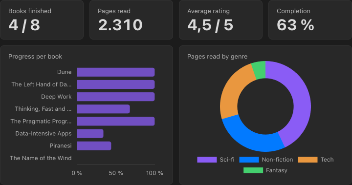 A reading dashboard rendered by Prism from a Markdown table: KPI cards, a progress bar chart and a doughnut chart