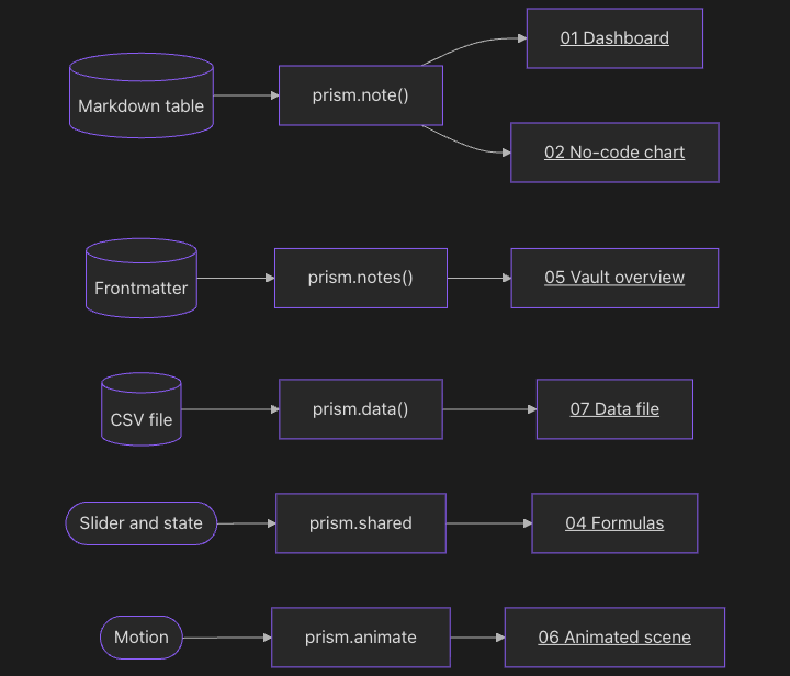 Mermaid flowchart whose nodes link to notes