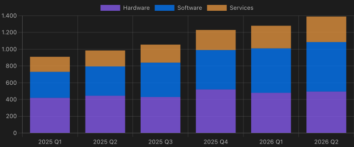 Stacked bar chart from a YAML spec