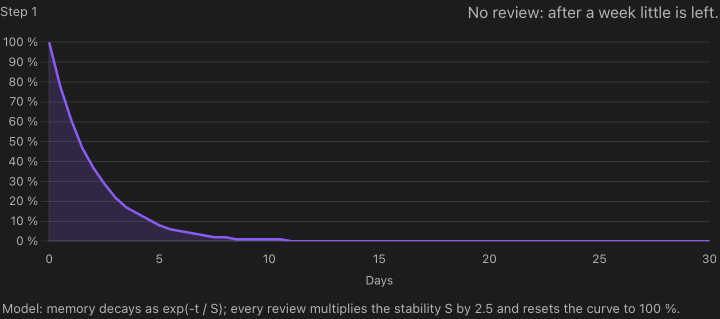 Forgetting curve chart that changes with the section being read