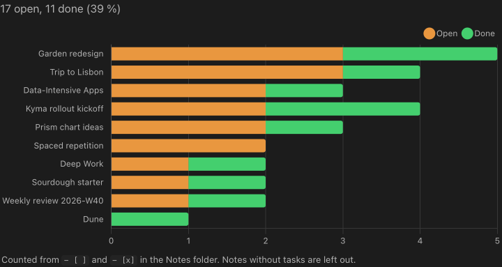 Open and done tasks per note as stacked bars