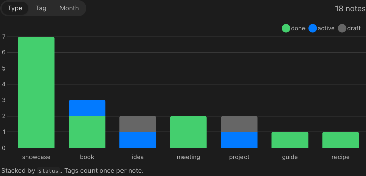 Stacked bar chart of notes by type and status
