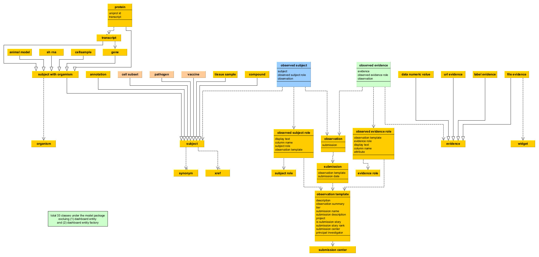 Dashboard DB schema