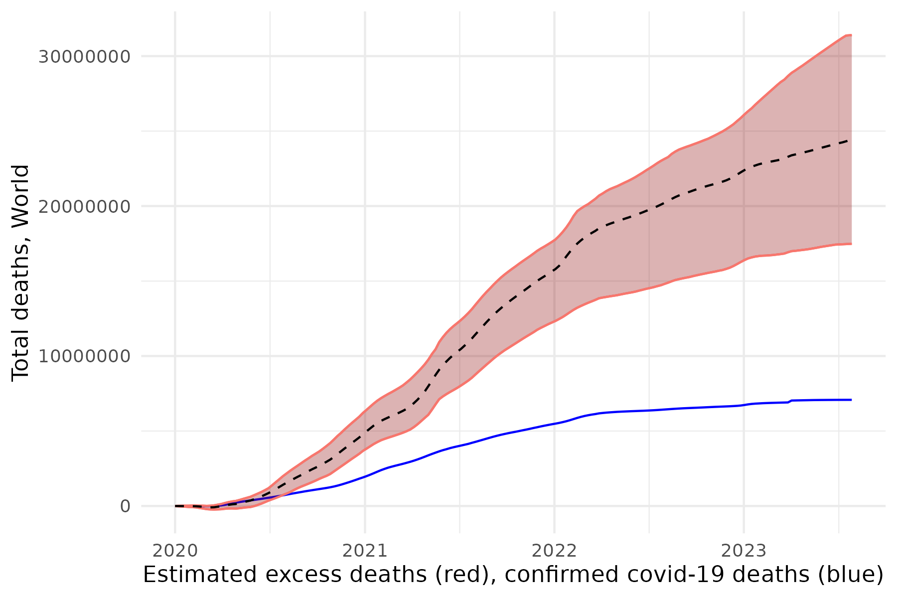 Chart of total deaths over time
