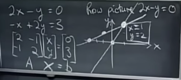 Row picture of a matrix