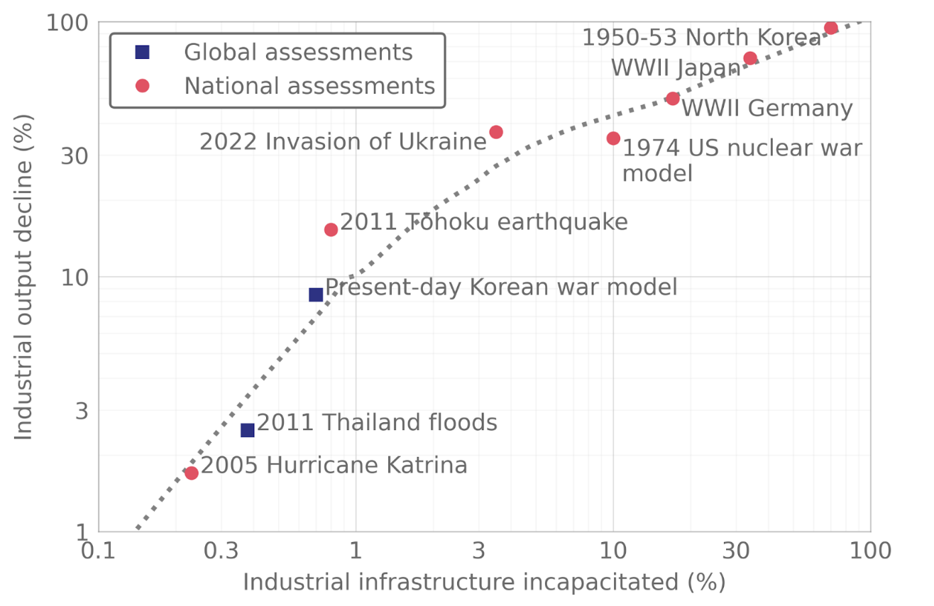 Relationship of industrial destruction and decline in output