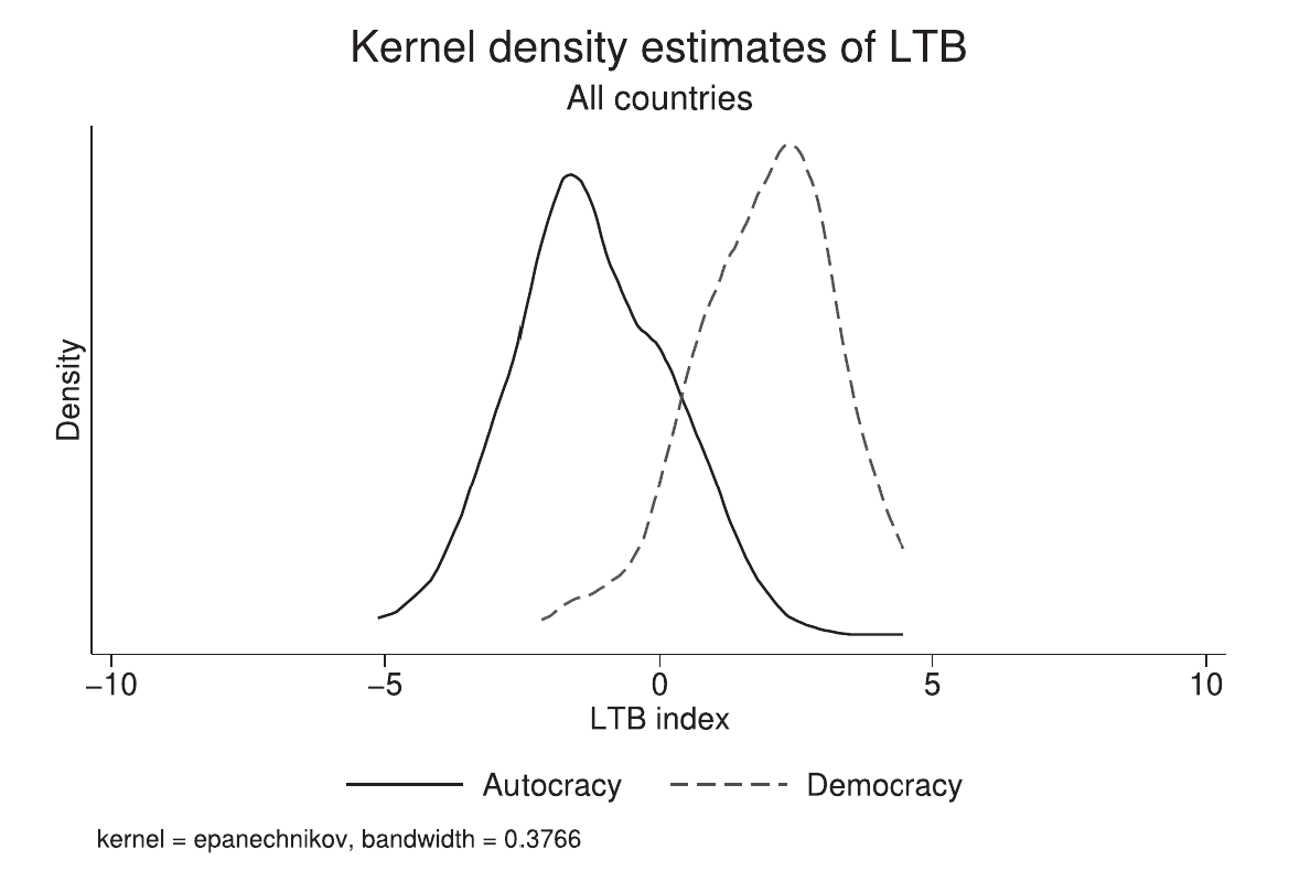 Democracy Outcomes