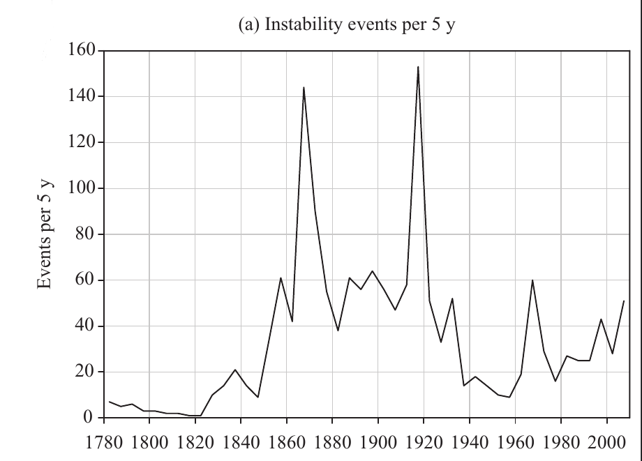 Instability in USA