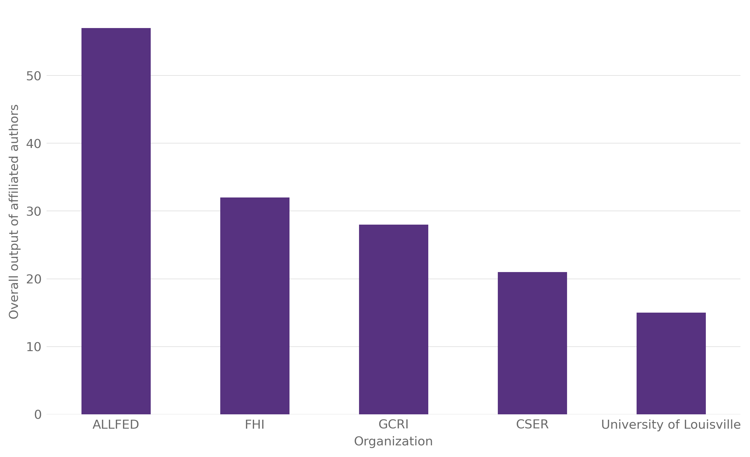 Main Orgs