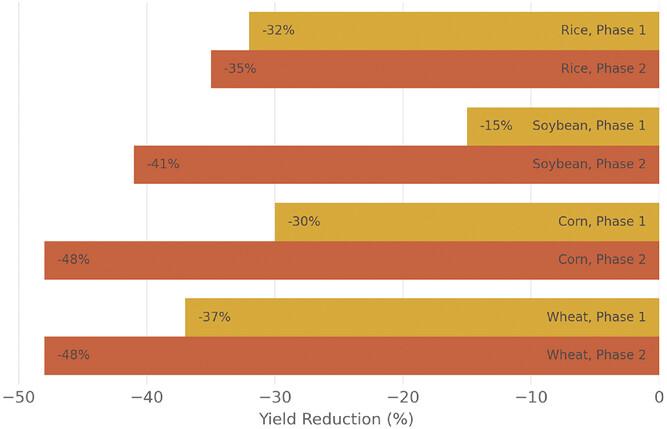 Food production reduction due to loss of inputs