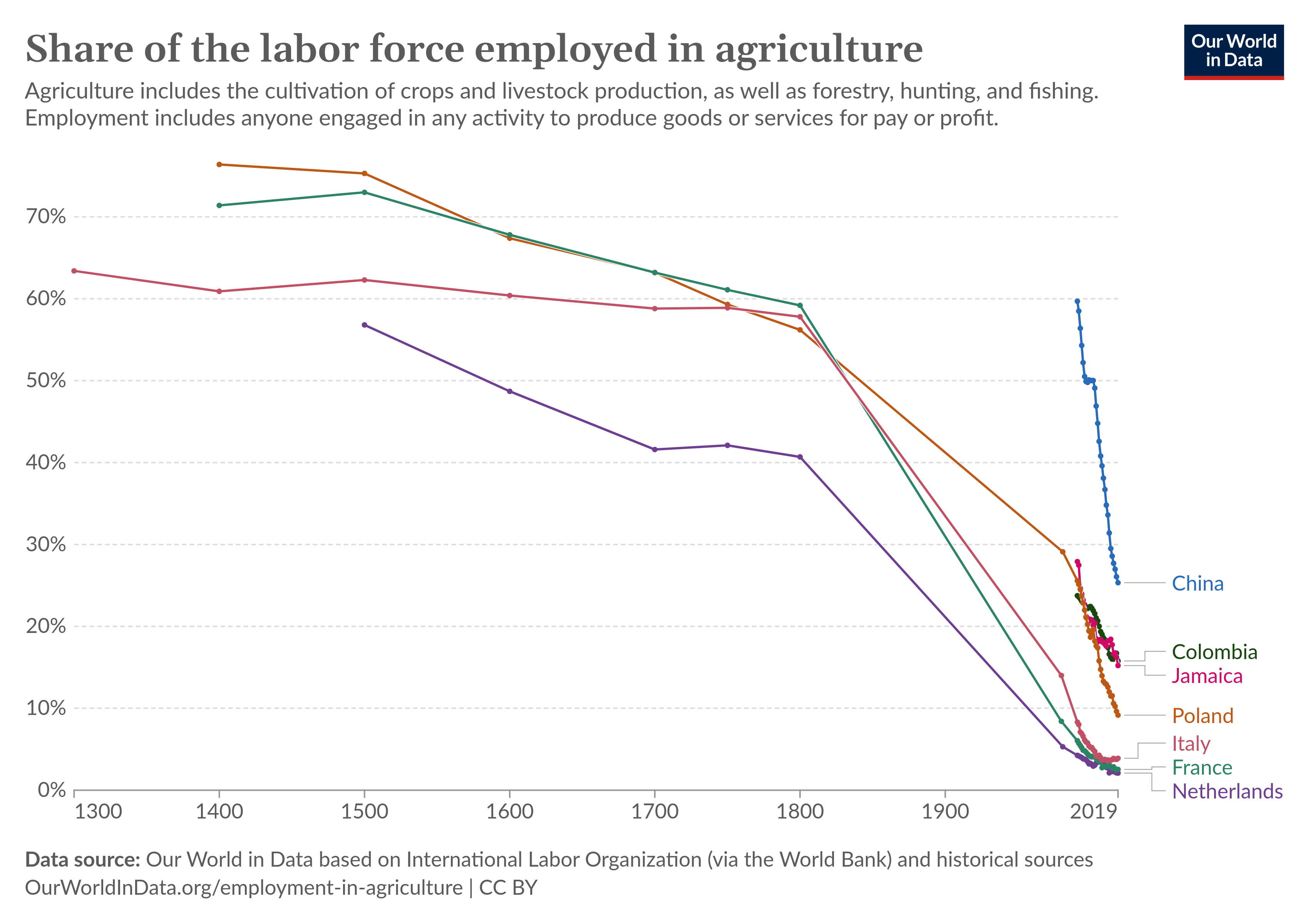 Labor Force in Agriculture