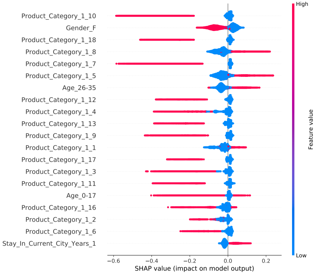 SHAP summary plot