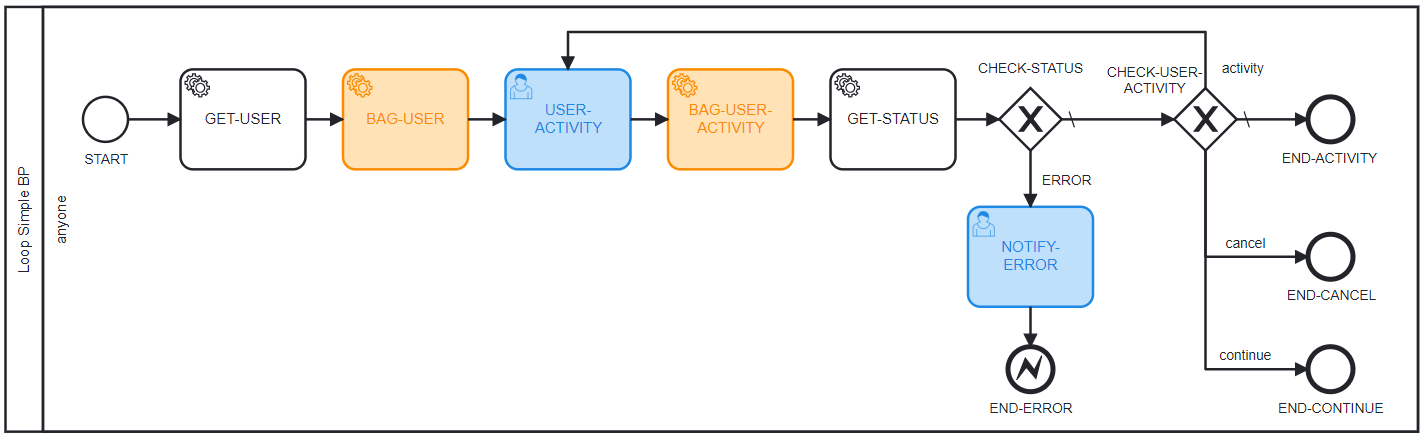 Loop Simple BP