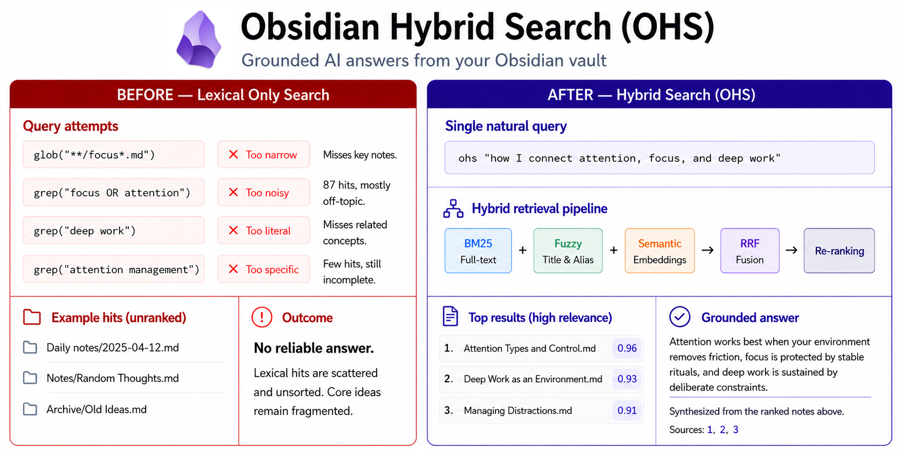 Obsidian Hybrid Search explains hybrid retrieval from Obsidian notes