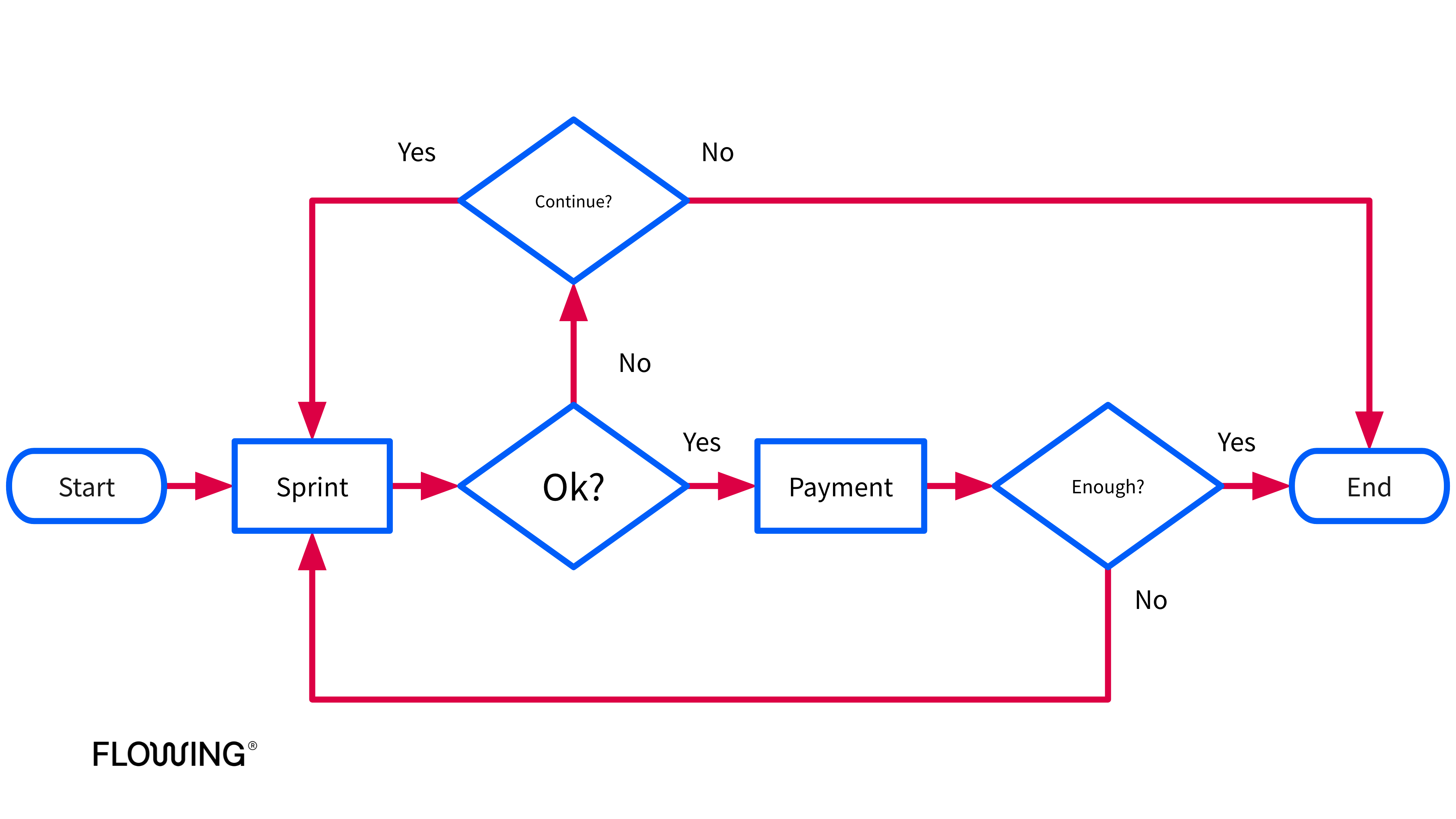 Flowchart