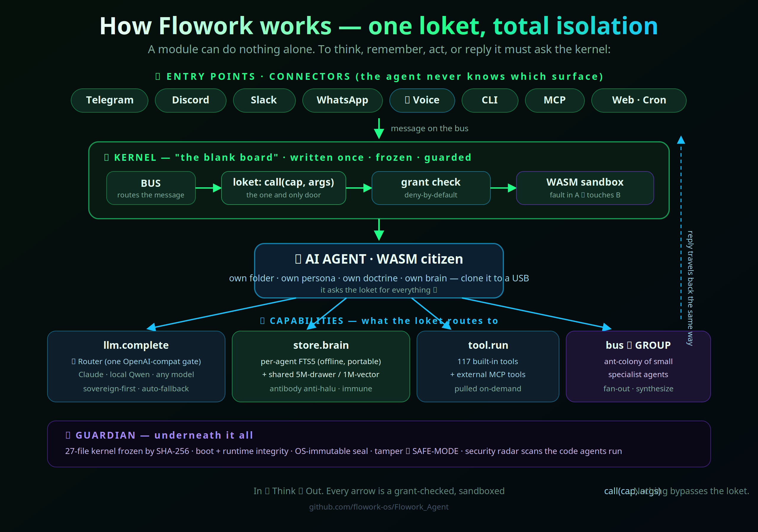 How Flowork works: entry points (Telegram/Discord/Slack/WhatsApp/Voice/CLI/MCP/Web) drop a message on the bus → the kernel routes it through the loket call(cap,args) with a grant check inside a WASM sandbox → the AI agent asks the loket for the LLM router, its two-tier brain, 117 tools + MCP, and the GROUP bus → the reply travels back; a Guardian freezes and guards the whole kernel