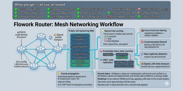 Flow Router — mesh networking workflow