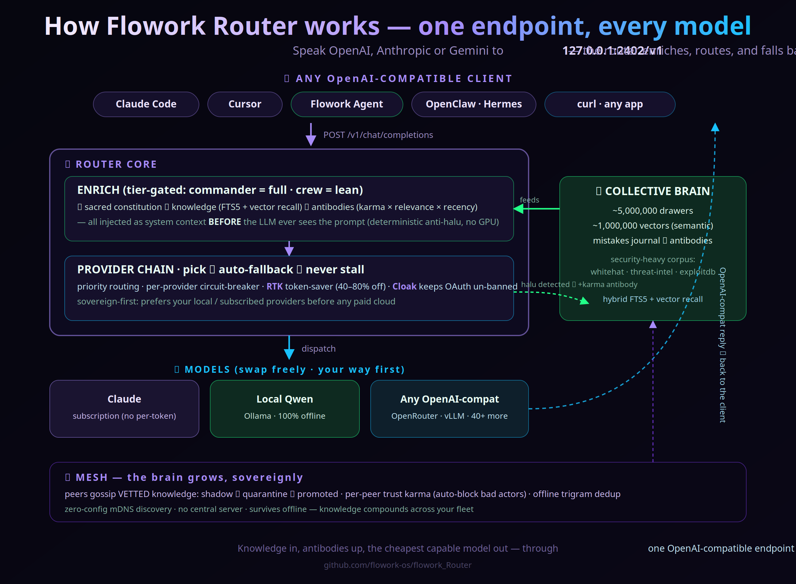 How Flowork Router works: any OpenAI-compatible client posts to 127.0.0.1:2402/v1 → the router core ENRICHES (constitution + FTS5/vector knowledge + karma-ranked antibodies, before the LLM) then runs a PROVIDER CHAIN (pick → auto-fallback, RTK token-saver, Cloak) → dispatches to Claude subscription / local Qwen / any OpenAI-compatible model → returns an OpenAI-compatible reply; a ~5M-drawer collective brain feeds the enrich step and is reinforced when a hallucination is caught; a P2P mesh gossips vetted knowledge with trust-karma