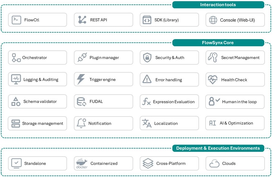 FlowSynx Architecture Diagram