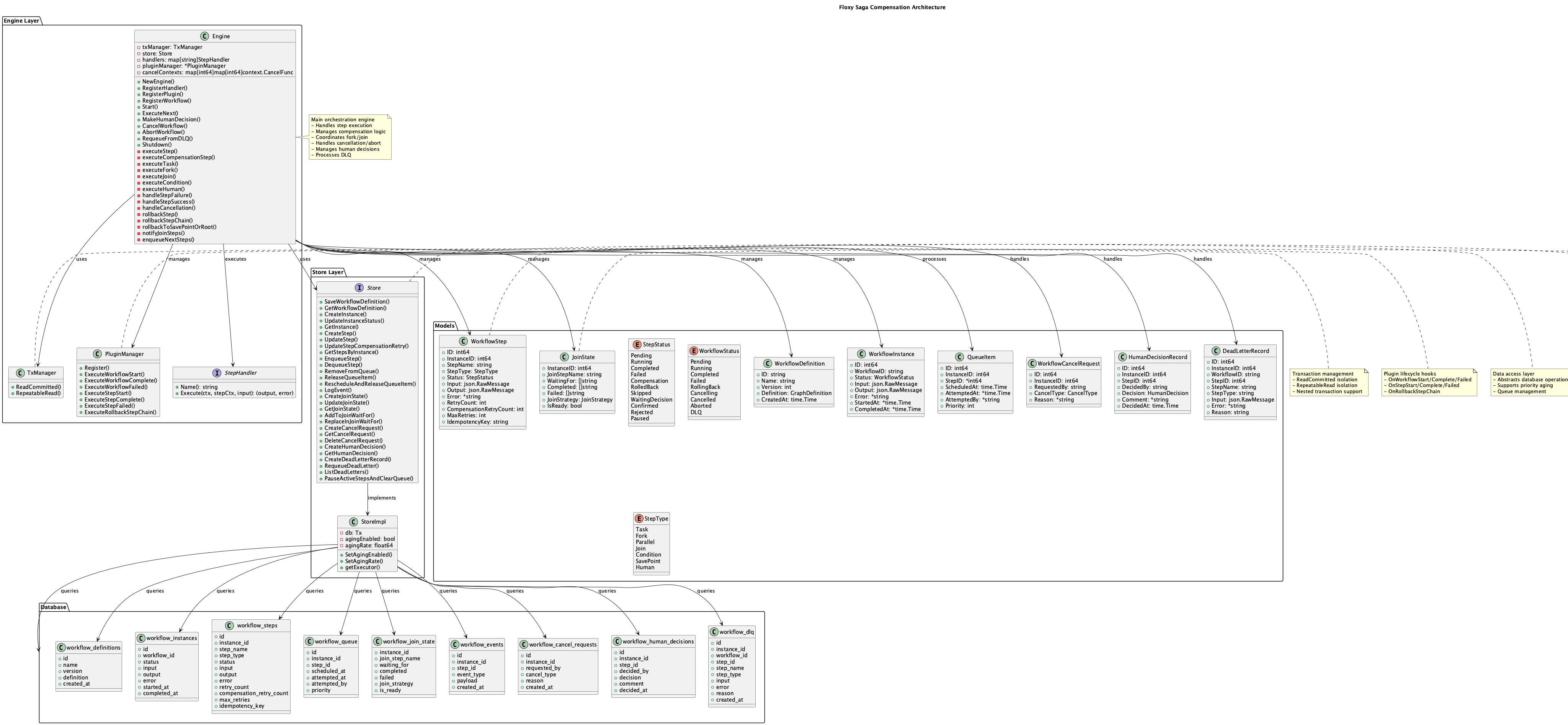 Saga Compensation Architecture
