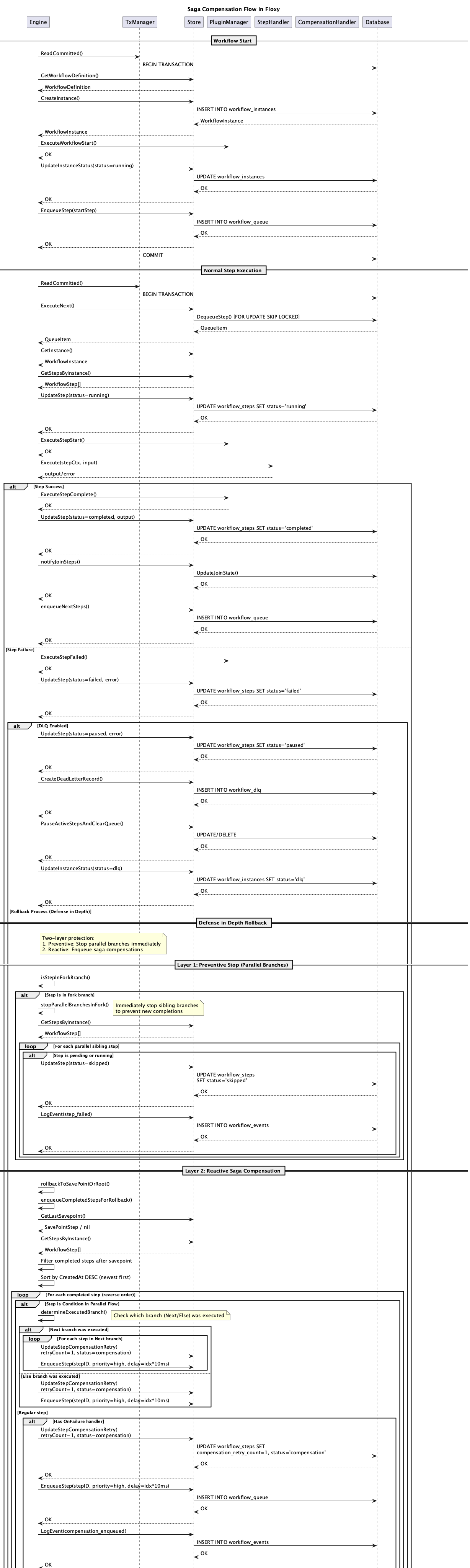 Saga Compensation Sequence