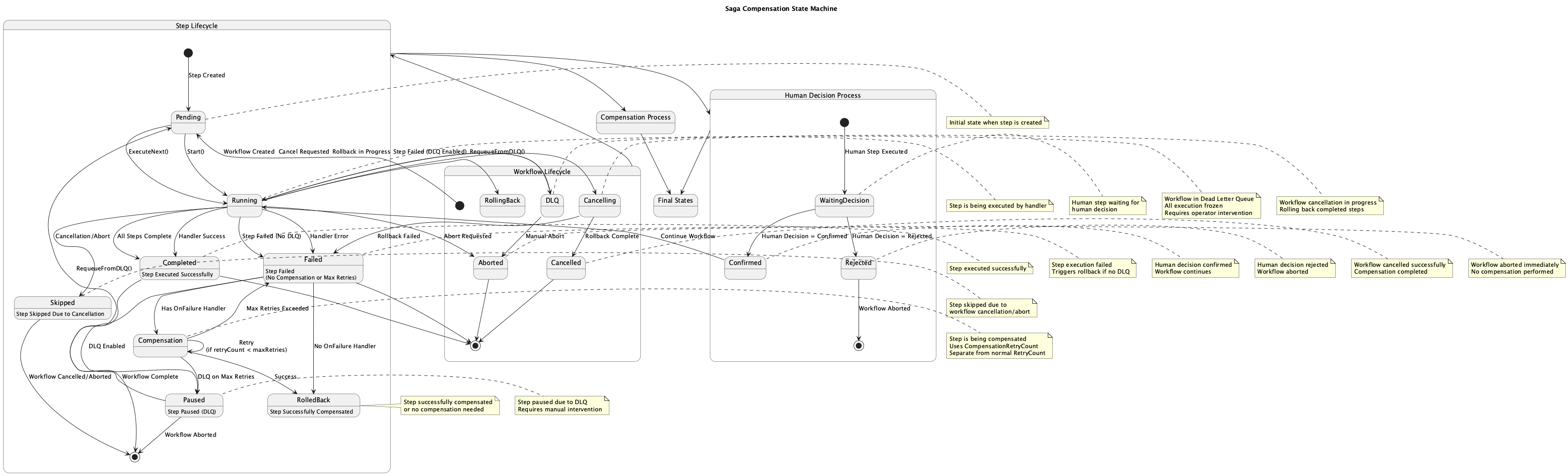 Saga Compensation State Machine