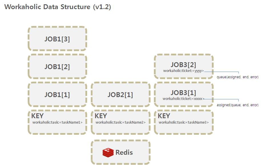 workaholic data structure v1.2