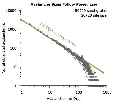 Log-log plot showing avalanche size distribution
