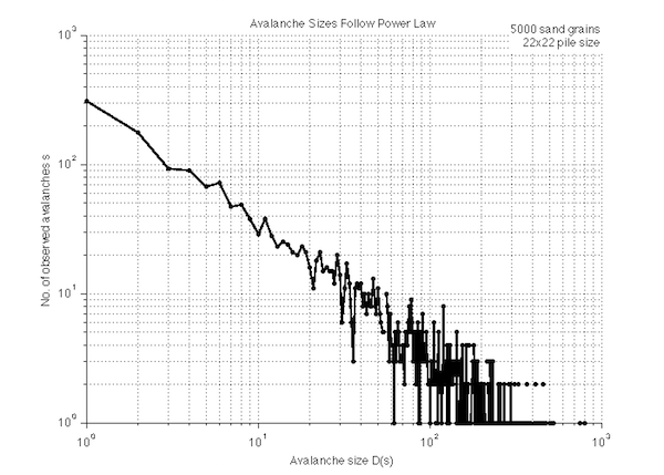 Matlab plot of avalanche sizes