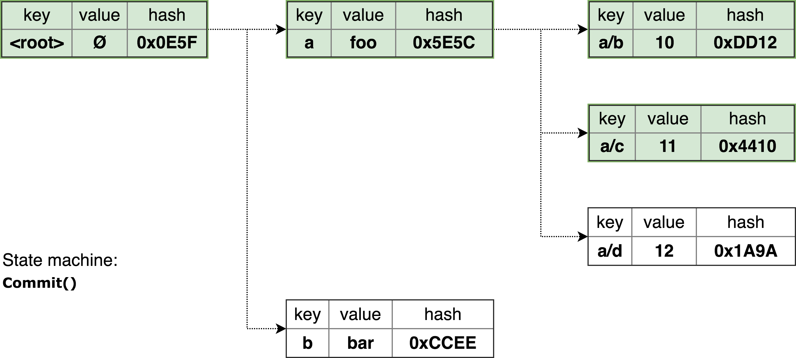 Hierarchical tree after Commit()