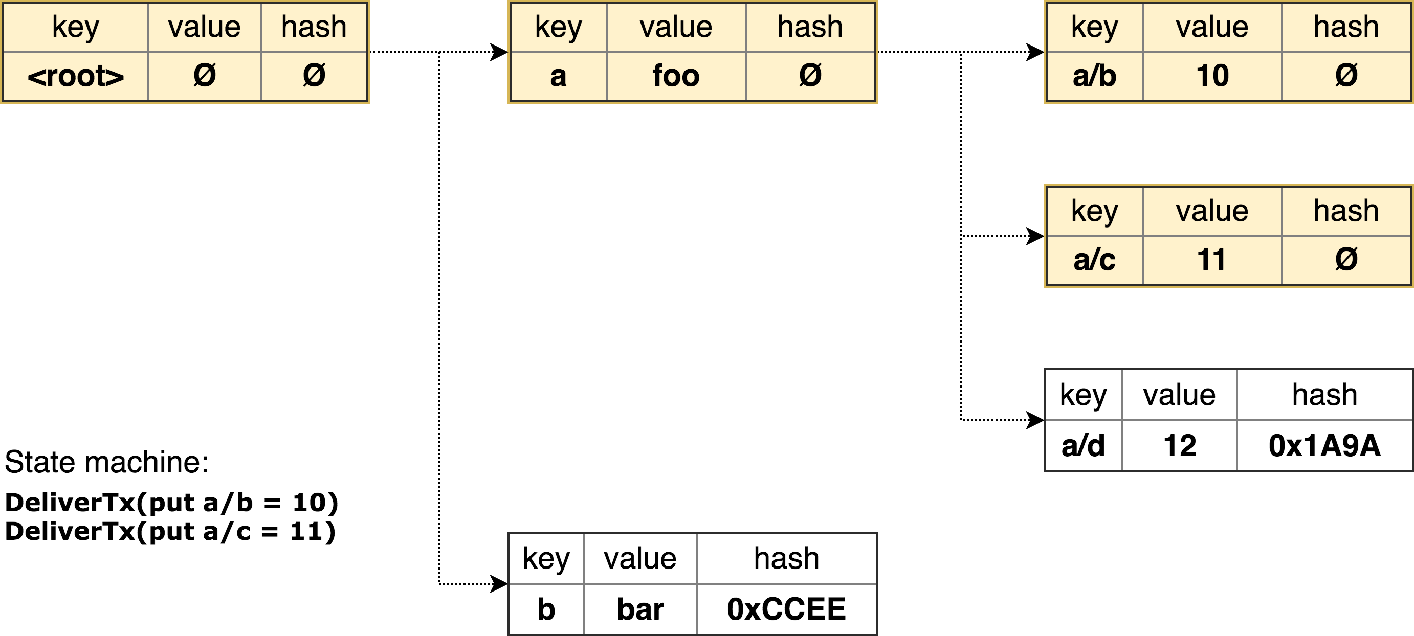 Hierarchical tree after DeliverTx()