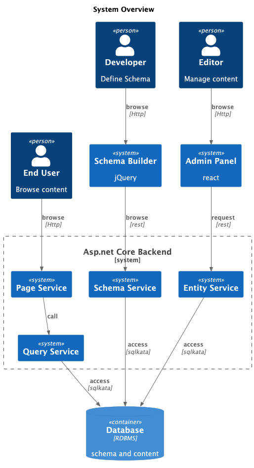 System Overview